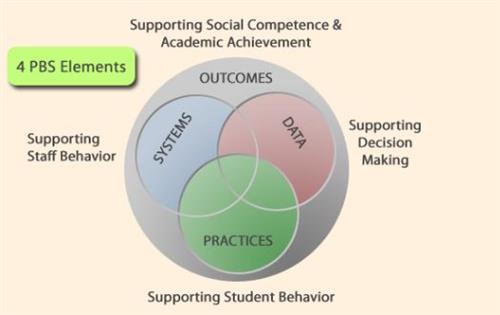 PBIS Vinn Diagram 